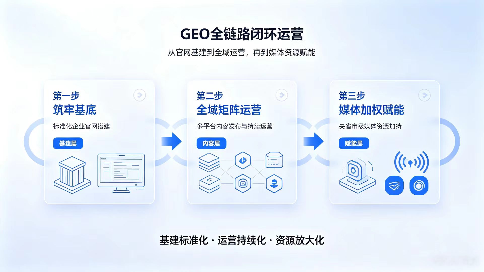 GEO优化全链路闭环运营